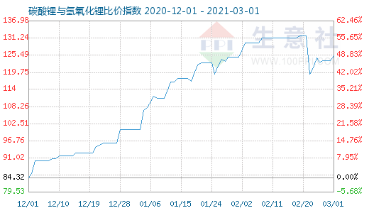 3月1日碳酸鋰與氫氧化鋰比價指數圖