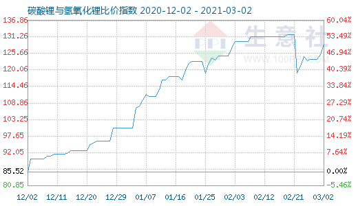 3月2日碳酸鋰與氫氧化鋰比價指數圖