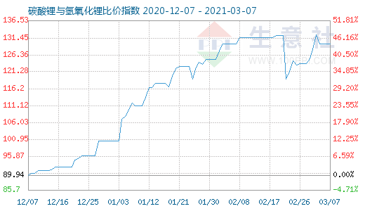 3月7日碳酸鋰與氫氧化鋰比價指數圖