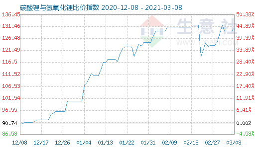 3月8日碳酸鋰與氫氧化鋰比價指數圖