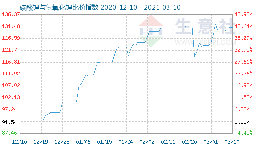 3月10日碳酸鋰與氫氧化鋰比價指數圖