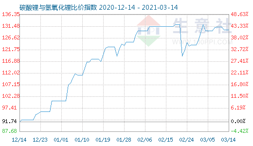3月14日碳酸鋰與氫氧化鋰比價指數圖