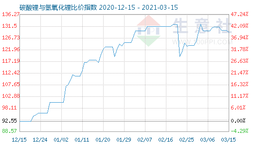 3月15日碳酸鋰與氫氧化鋰比價指數圖