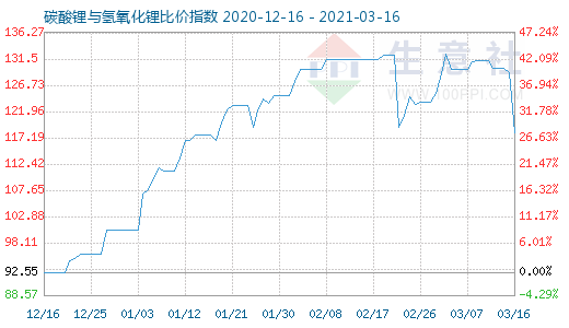 3月16日碳酸鋰與氫氧化鋰比價指數(shù)圖