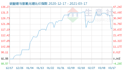 3月17日碳酸鋰與氫氧化鋰比價指數圖