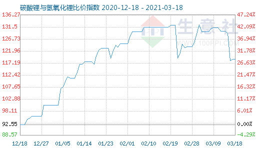 3月18日碳酸鋰與氫氧化鋰比價指數圖
