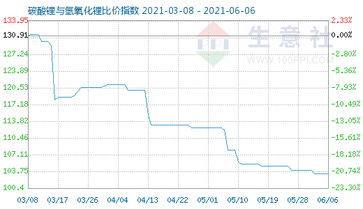 6月6日碳酸鋰與氫氧化鋰比價指數圖