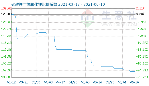 6月10日碳酸鋰與氫氧化鋰比價指數圖