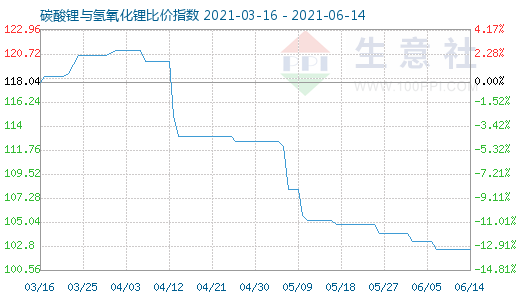 6月14日碳酸鋰與氫氧化鋰比價指數圖