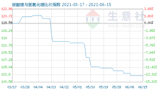6月15日碳酸鋰與氫氧化鋰比價指數圖