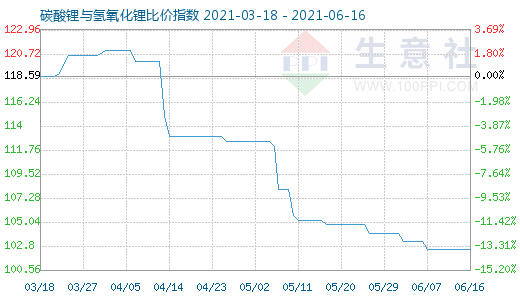6月16日碳酸鋰與氫氧化鋰比價指數(shù)圖