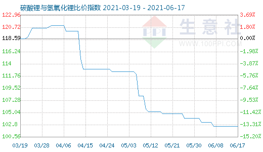 6月17日碳酸鋰與氫氧化鋰比價指數圖