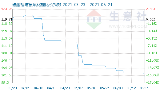 6月21日碳酸鋰與氫氧化鋰比價指數圖