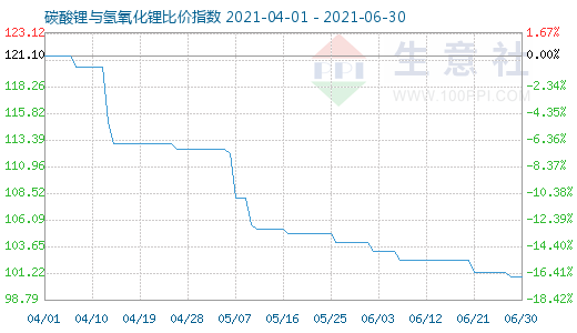 6月30日碳酸鋰與氫氧化鋰比價指數圖