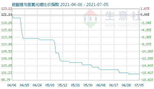7月5日碳酸鋰與氫氧化鋰比價指數圖