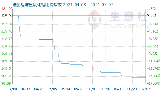 7月7日碳酸鋰與氫氧化鋰比價(jià)指數(shù)圖