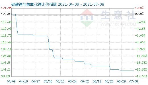 7月8日碳酸鋰與氫氧化鋰比價指數圖