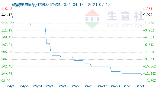 7月12日碳酸鋰與氫氧化鋰比價指數圖