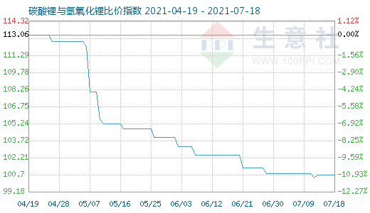 7月18日碳酸鋰與氫氧化鋰比價指數圖