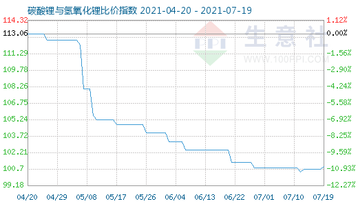 7月19日碳酸鋰與氫氧化鋰比價指數圖
