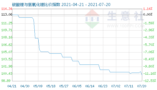 7月20日碳酸鋰與氫氧化鋰比價指數圖