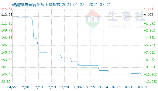 7月21日碳酸鋰與氫氧化鋰比價指數圖