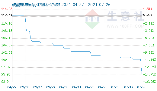 7月26日碳酸鋰與氫氧化鋰比價指數圖