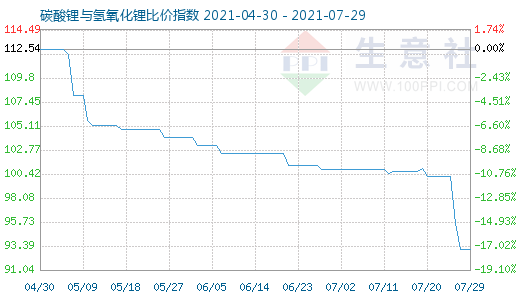 7月29日碳酸鋰與氫氧化鋰比價指數圖