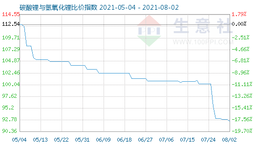 8月2日碳酸鋰與氫氧化鋰比價指數圖