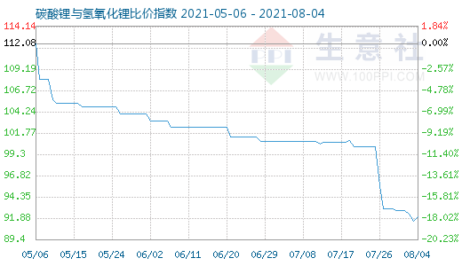 8月4日碳酸鋰與氫氧化鋰比價指數圖