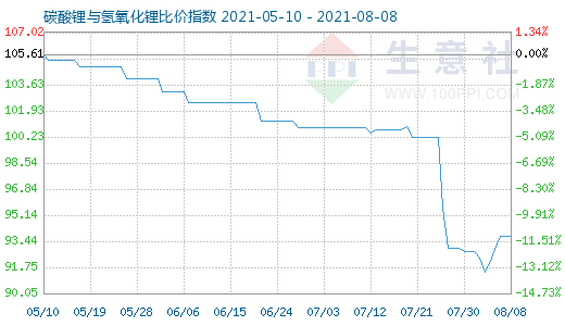 8月8日碳酸鋰與氫氧化鋰比價指數圖