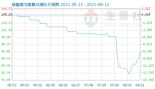 8月11日碳酸鋰與氫氧化鋰比價指數圖
