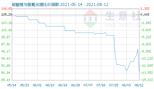 8月12日碳酸鋰與氫氧化鋰比價指數圖