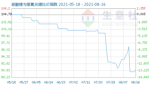 8月16日碳酸鋰與氫氧化鋰比價指數圖