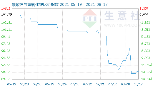 8月17日碳酸鋰與氫氧化鋰比價指數圖