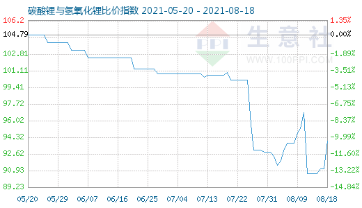 8月18日碳酸鋰與氫氧化鋰比價指數圖