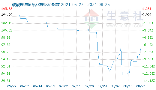 8月25日碳酸鋰與氫氧化鋰比價指數圖