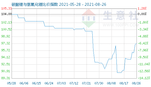 8月26日碳酸鋰與氫氧化鋰比價(jià)指數(shù)圖
