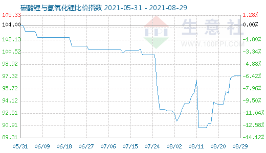 8月29日碳酸鋰與氫氧化鋰比價指數圖