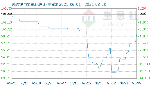 8月30日碳酸鋰與氫氧化鋰比價(jià)指數(shù)圖