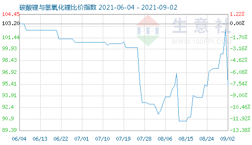 9月2日碳酸鋰與氫氧化鋰比價指數圖