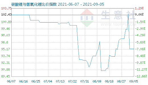 9月5日碳酸鋰與氫氧化鋰比價指數圖