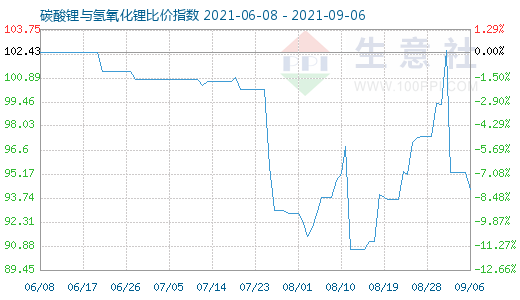 9月6日碳酸鋰與氫氧化鋰比價指數圖