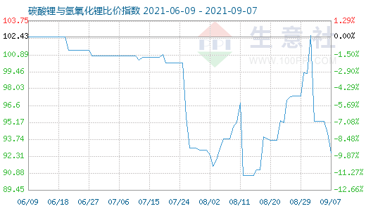 9月7日碳酸鋰與氫氧化鋰比價指數圖