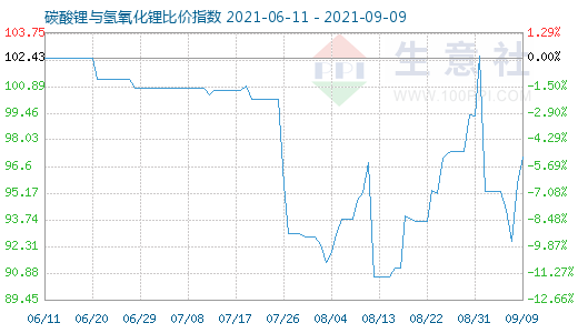 9月9日碳酸鋰與氫氧化鋰比價指數圖