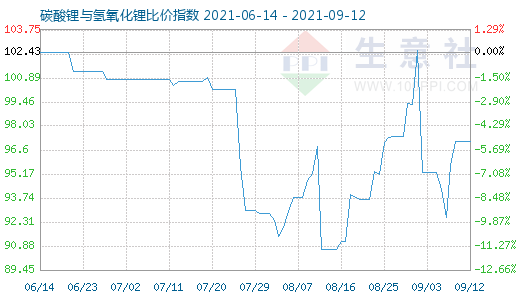9月12日碳酸鋰與氫氧化鋰比價指數圖
