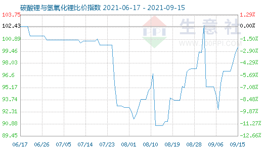 9月15日碳酸鋰與氫氧化鋰比價指數圖
