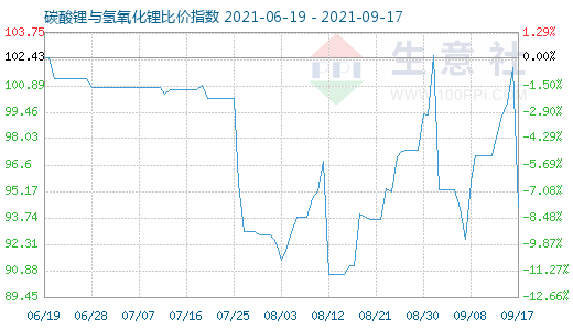 9月17日碳酸鋰與氫氧化鋰比價指數圖