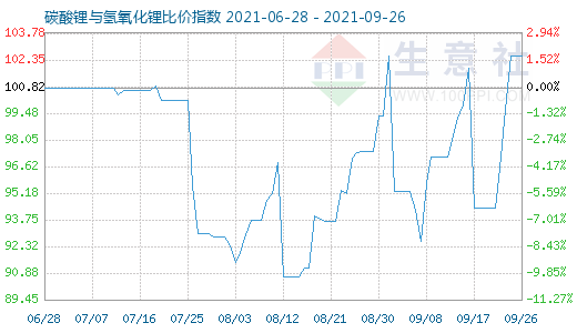 9月26日碳酸鋰與氫氧化鋰比價指數圖