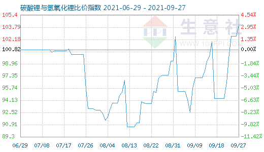 9月27日碳酸鋰與氫氧化鋰比價指數圖